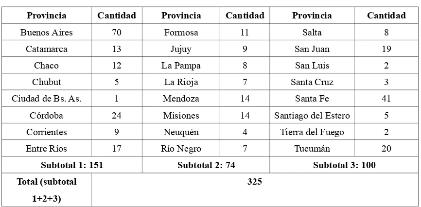 Tabla 1: Cantidad y distribución de las OEM, por provincia