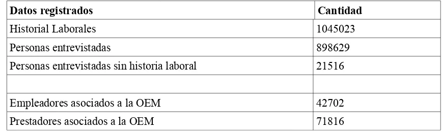 Tabla 2: Registro de Historias laborales, de Empleadores y de Instituciones de capacitación 