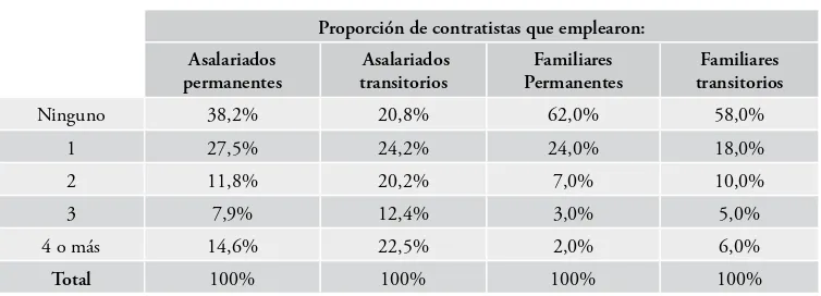 Cuadro 4. Firmas contratistas según cantidad y tipo de asalariados. 