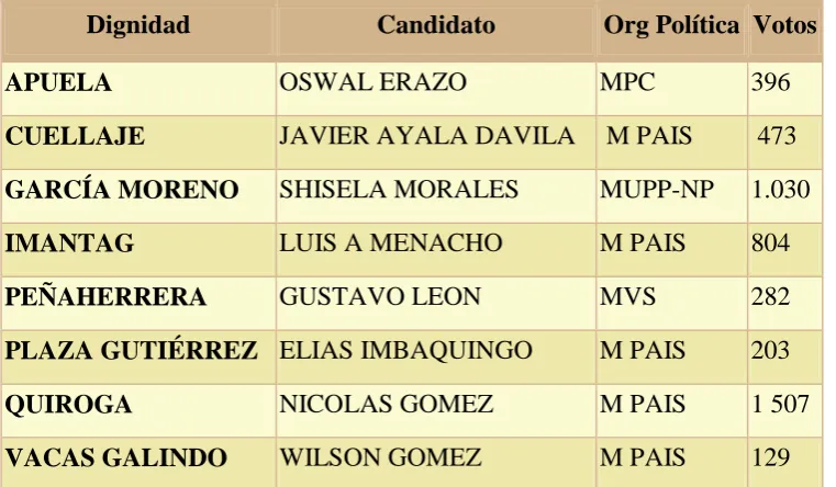 Tabla 5. Concejales Urbanos 