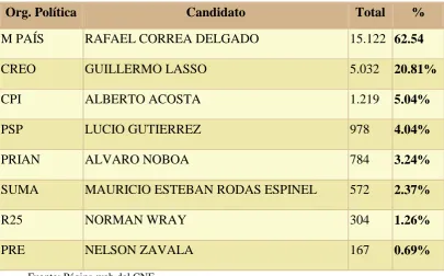 Tabla 8. Votación cantón Cotacachi 