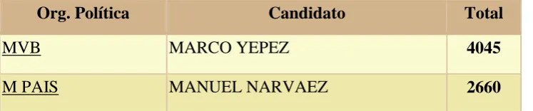 Tabla 10. Concejales rurales 