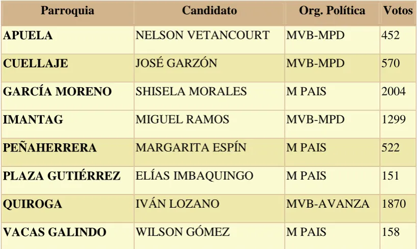 Tabla 12. Juntas parroquiales 