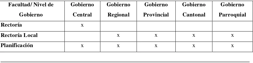 Tabla 1   Facultades para el ejercicio de competencias 