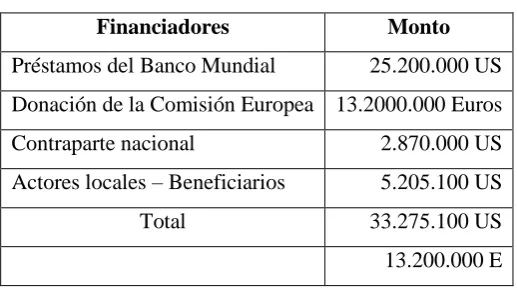 Tabla 6. Financiación de recursos 