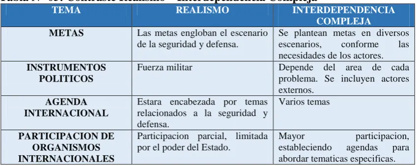 Tabla N° 05: Contraste Realismo – Interdependencia Compleja TEMA REALISMO INTERDEPENDENCIA 