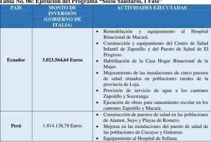 Tabla No. 06: Ejecución del Programa “Socio Sanitario, I Fase” PAÍS MONTO DE ACTIVIDADES EJECUTADAS 