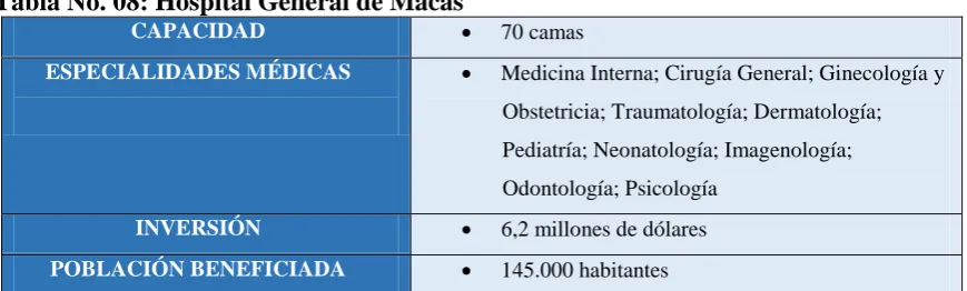 Tabla No. 08: Hospital General de Macas CAPACIDAD 