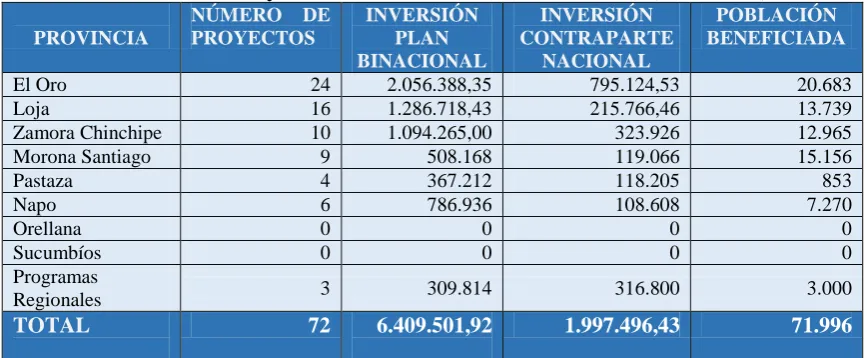 Tabla No. 12: Proyectos Nacionales de Inclusión Social (2007-2013)  NÚMERO DE INVERSIÓN INVERSIÓN POBLACIÓN 