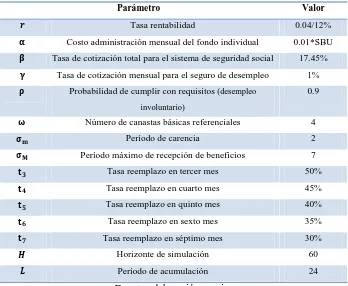 Tabla 4.2.6Parámetros utilizados en el modelo para la simulación 