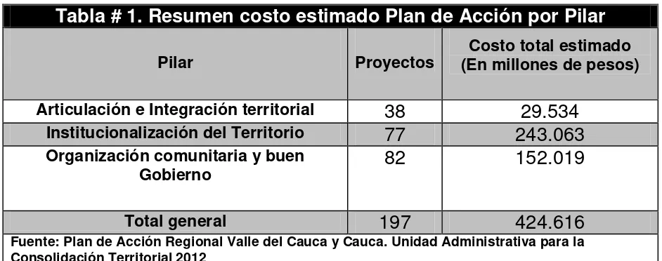 Tabla # 1. Resumen costo estimado Plan de Acción por Pilar 