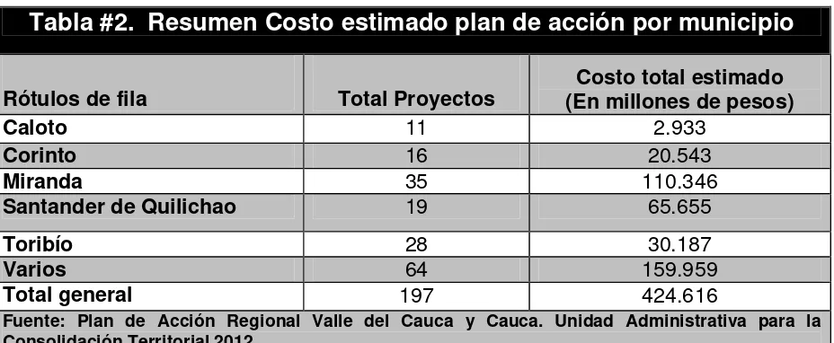 Tabla #2.  Resumen Costo estimado plan de acción por municipio 
