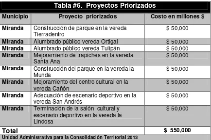 Tabla #6.  Proyectos Priorizados 