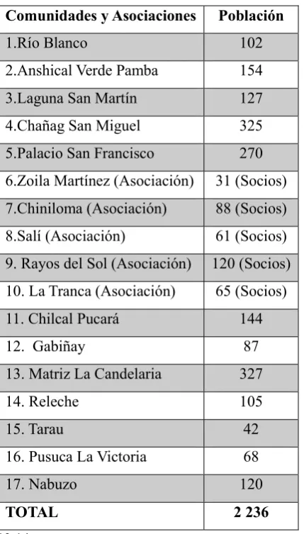 Tabla 1. Comunidades y población de la microcuenca del río Blanco 