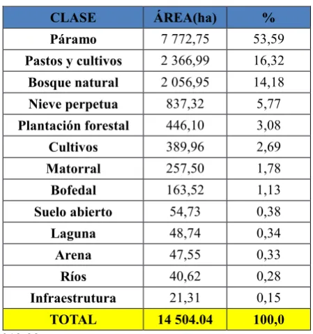Tabla 2. Cobertura del suelo 