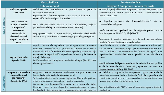 Tabla No. 8: Comparativo políticas gubernamentales y acción colectiva rural en Pedro Moncayo 1960-2010 