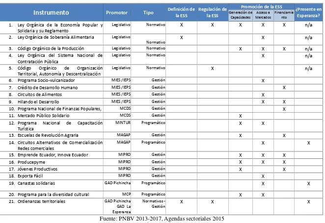 Tabla no. 9:   Instrumentos normativos y programáticos para la institucionalización de la ESS en Ecuador  2009-2013