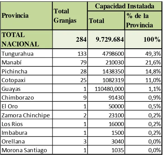 Tabla 6. Número de grajas y capacidad instalada total en granjas dedicadas a la producción de gallinas ponedoras, por provincia
