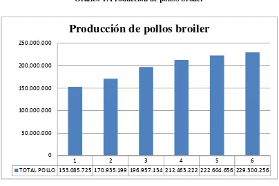 Tabla 7. Producción de pollos broilers    