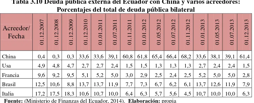 Tabla 3.9 Deuda pública externa del Ecuador con China y varios acreedores: Porcentajes del total de deuda pública externa 
