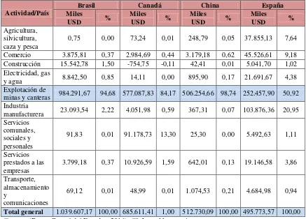 Tabla 3.11 Inversión Extranjera Directa (IED) en Ecuador de los principales 