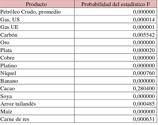 Tabla 2.1 Resultados del test de Chow para los principales bienes primarios, utilizando el 2000 como año de cambio estructural 