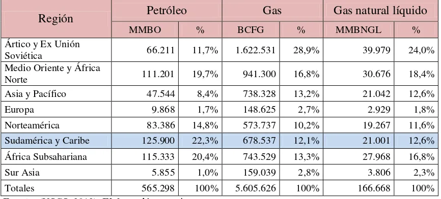 Tabla 2.4 Resultados promedios de la evaluación para petróleo técnicamente 