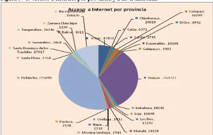 Figura N°1.  Acceso a Internet por provincia y a nivel nacional. 