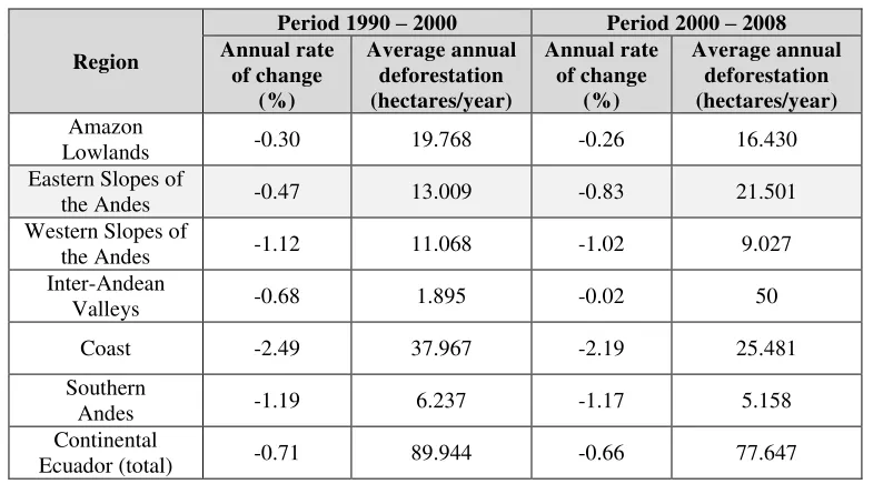 Table 2.2. Deforestation Rates for Six Sub-regions and Continental Ecuador, Periods 1990-