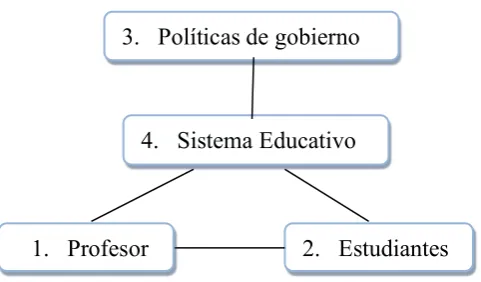 Figura 4: Red de intercambio de conocimientos con normativa gubernamental 