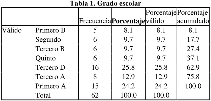 Tabla 1. Grado escolar 