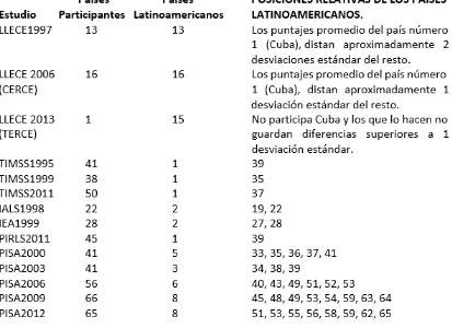 Cuadro 2.Posición relativa de países latinoamericanos en estudios internacionales de calidad de 