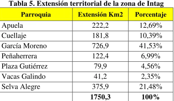 Tabla 5. Extensión territorial de la zona de Intag  