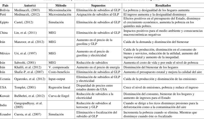 Tabla 1. Reforma y efectos de los subsidios de acuerdo a evidencia empírica 