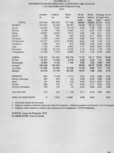 CUADRO No. 2MOVIMIENTO MIGRATORIO DE LA PROVINCIA DEL GUAYAS