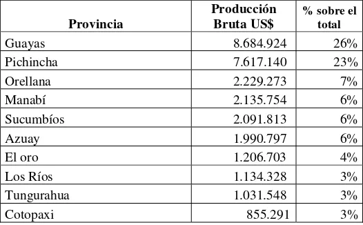 Cuadro 3. Contribución de cada provincia, a la producción nacional bruta, período 2001 a 2007 