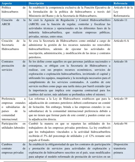 Tabla 1. Principales cambios introducidos por las reformas a la Ley de 
