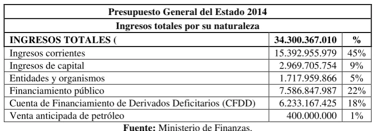 Tabla 5. Ingresos Presupuesto General del Estado 2014 