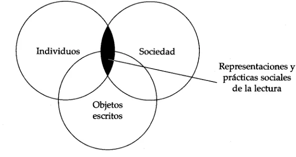 Figura L. Representaciones y prácticas sociales de la lectura.