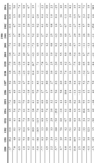 Crecimiento de la industria manufactureraCuadro 3bSobre la base de cifras a precios constantes de 1995(Tasas anuales medias)19971996