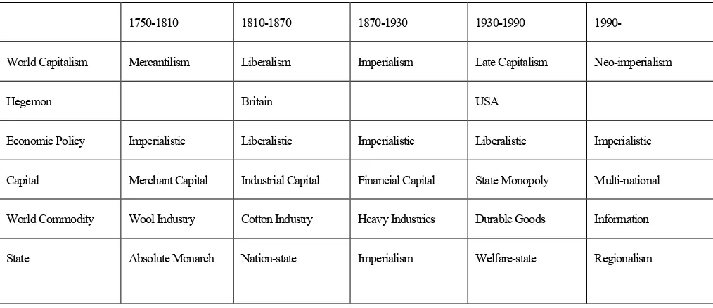 Figure 2: The World-Historical Stages of the State-Capitalism 