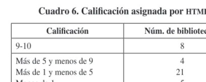 Cuadro 6. Calificación asignada por html
