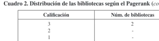 Cuadro 5. Distribución de las bibliotecas según Yahoo!