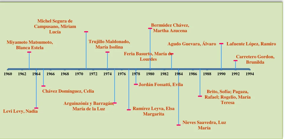 Figura 15. Libros, Dra. Alicia Perales Ojeda, 1957-2002 