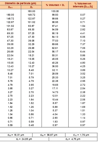 Tabla 4. 21 Distribución de tamaño de partícula de la harina de circón. Método difracción láser