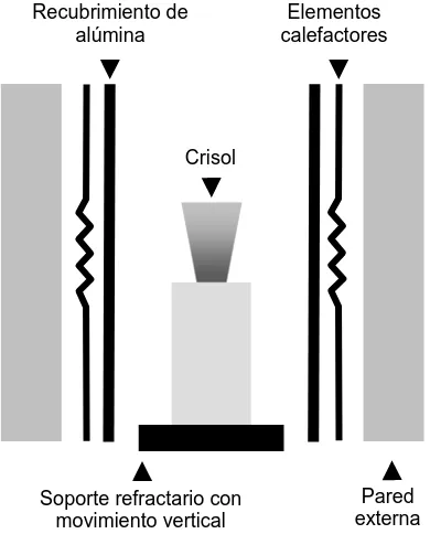 Figura 4. 8 Esquema del horno de fusión utilizado para la obtención de fritas. 