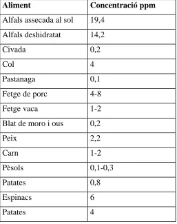 Figura 1.2.5.2. Riquesa en  vitamina K dels aliments (42).  