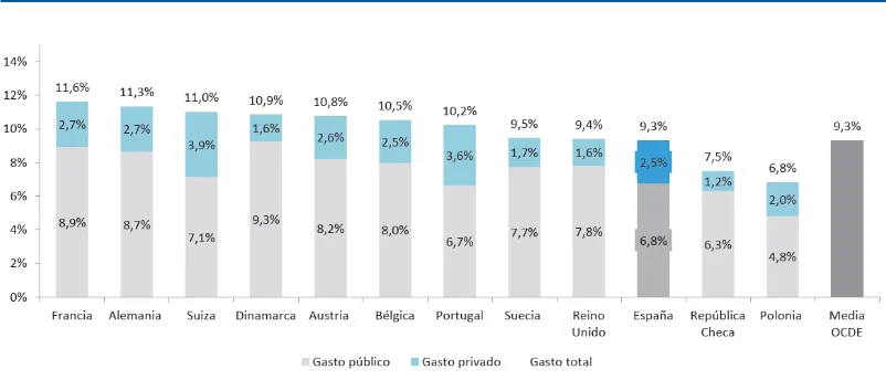 Figura 
   
  4. 
  Despesa 
  sanitària 
  total 
  en 
  relació 
  al 
  PIB 
  en 
  països 
  de 
  la 
  OCDE, 
  any 
  2011 
   
  