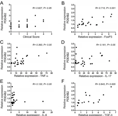 Figura 11. Correlació entre la simptomatologia clínica i l’expressió de PDE4B2 i entre l’expressió d’alguns 0.12; marcadors inflamatoris i PDE4B2 en ratolins EAE