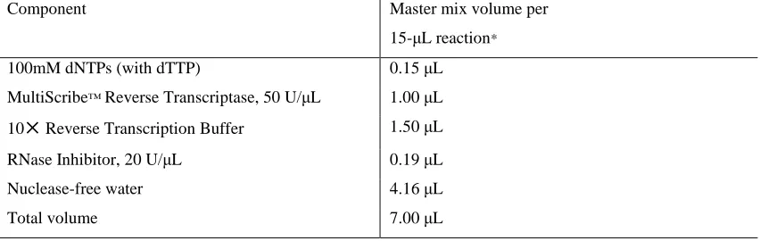 TABLE 3. Master mix for RT. * Each 15-master mix, 3 µL RT reaction consists of 7 µL µL of 5X RT primer, and 5 µL RNA sample